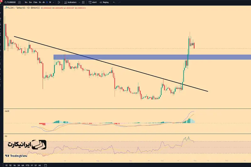 آینده قیمت فلوکی از لحاظ تکنیکال
