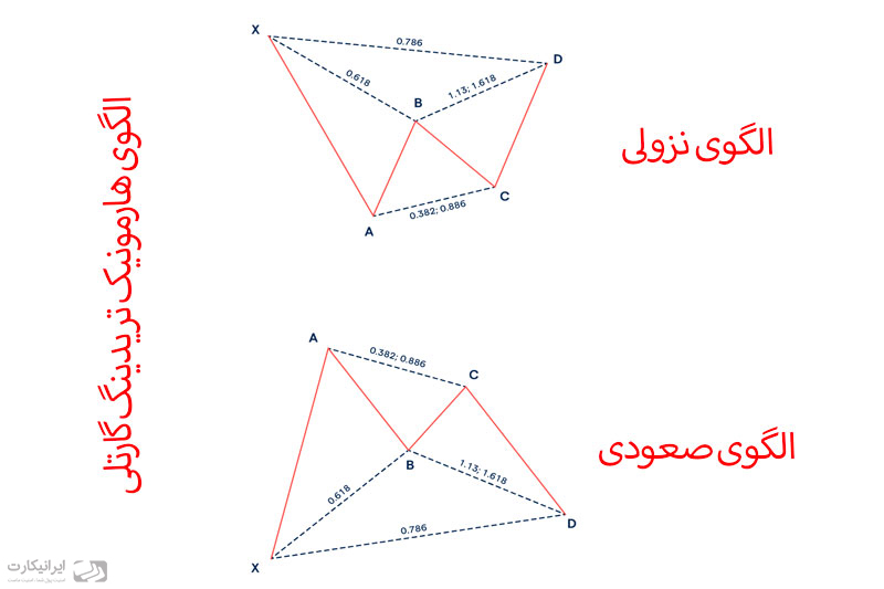 الگوی گارتلی (Gartley) در هارمونیک تریدینگ