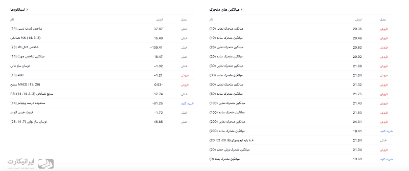 تحلیل تکنیکال سولانا 2 خرداد 1402 با شاخص های فنی اسیلاتور و میانگین متحرک