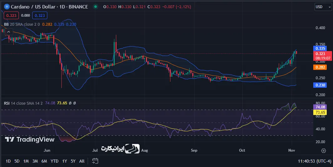 تحلیل تکنیکال رمز ارز ADA (کاردانو ) در تایم فریم هفتگی