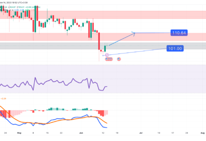 تحلیل تکنیکال بیت کوین کش (‌BCH)، در انتظار فدرال رزرو