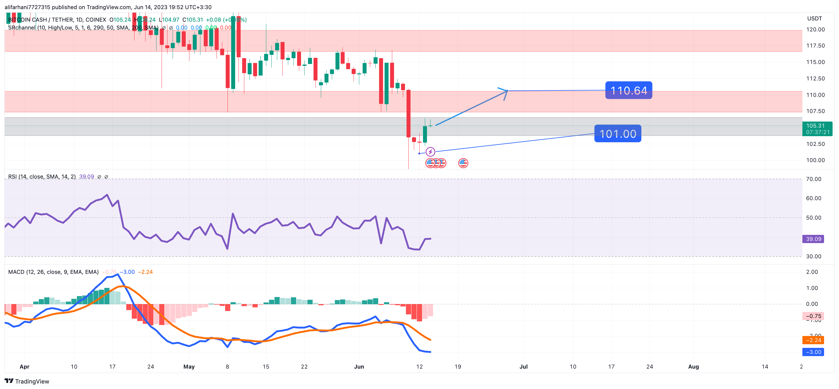 تحلیل تکنیکال بیت کوین کش (‌BCH)، در انتظار فدرال رزرو