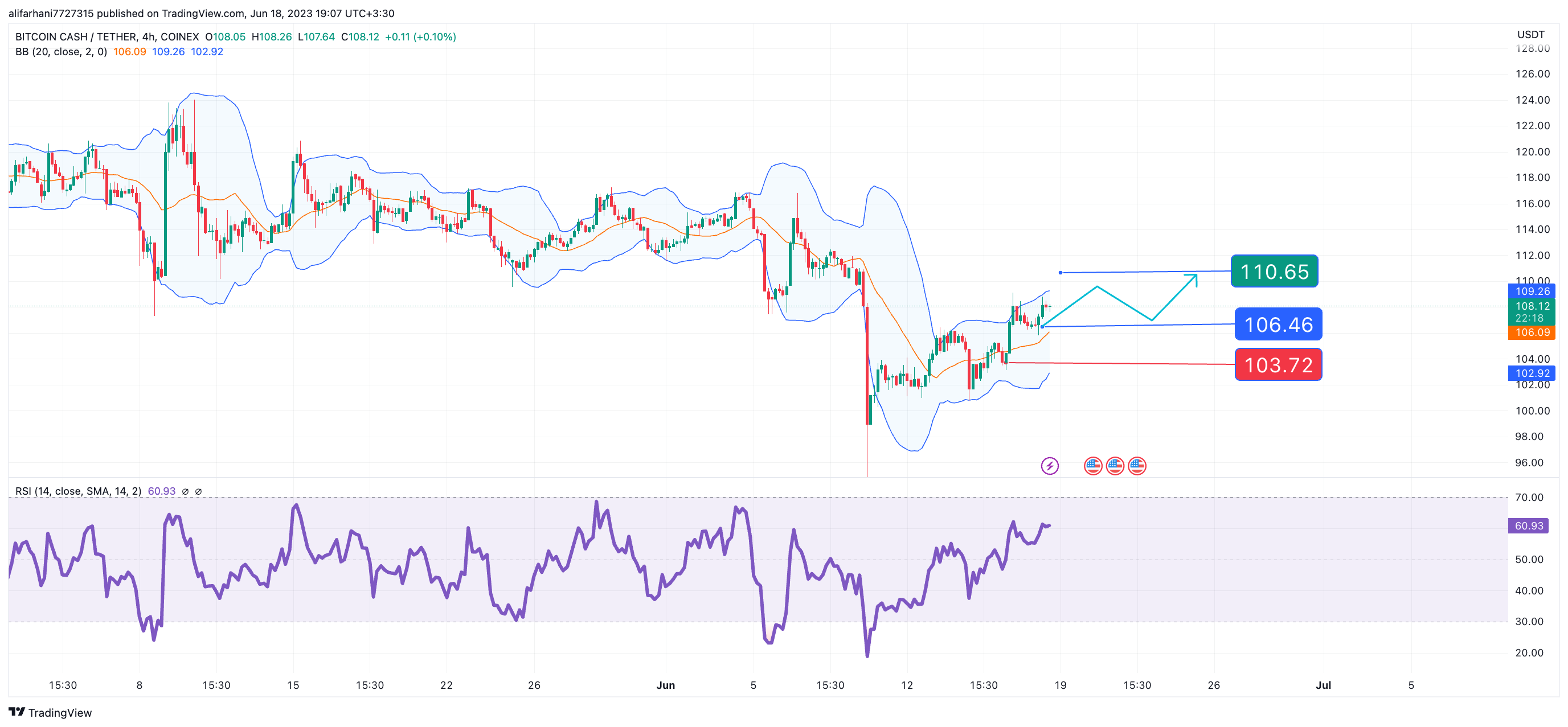 تحلیل تکنیکال بیت کوین کش (BCH) ۱۴۰۲/۰۳/۲۸،ادامه فاز صعودی