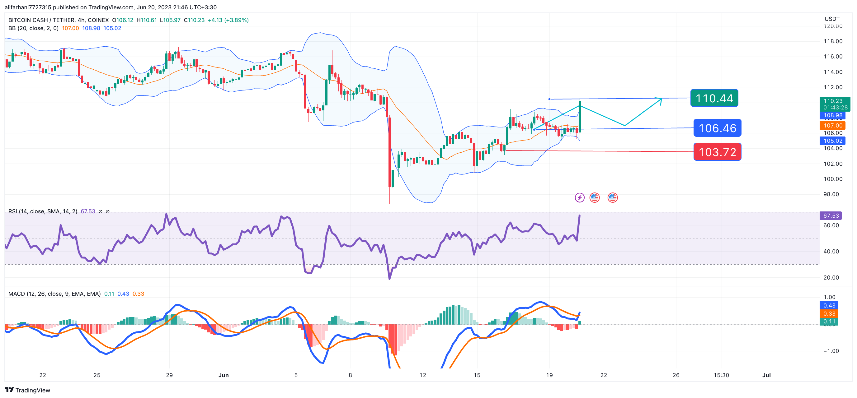 تحلیل تکنیکال بیت کوین کش (BCH) ۱۴۰۲/۰۳/۳۰،تارگت ۱۱۰ دلاری