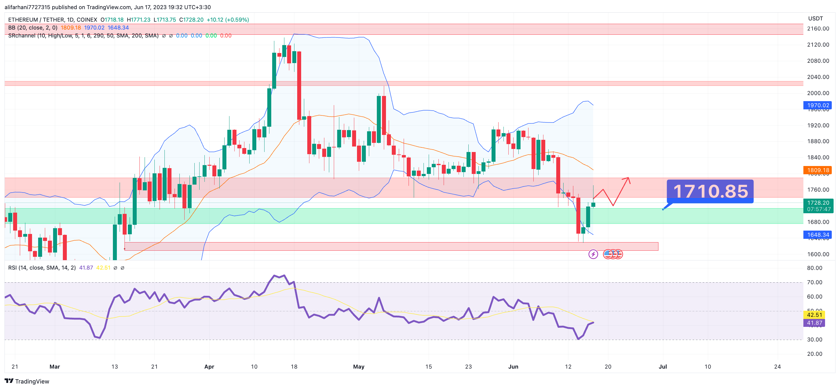 تحلیل تکنیکال اتریوم ۱۴۰۲/۰۳/۲۷،رشد ده درصدی