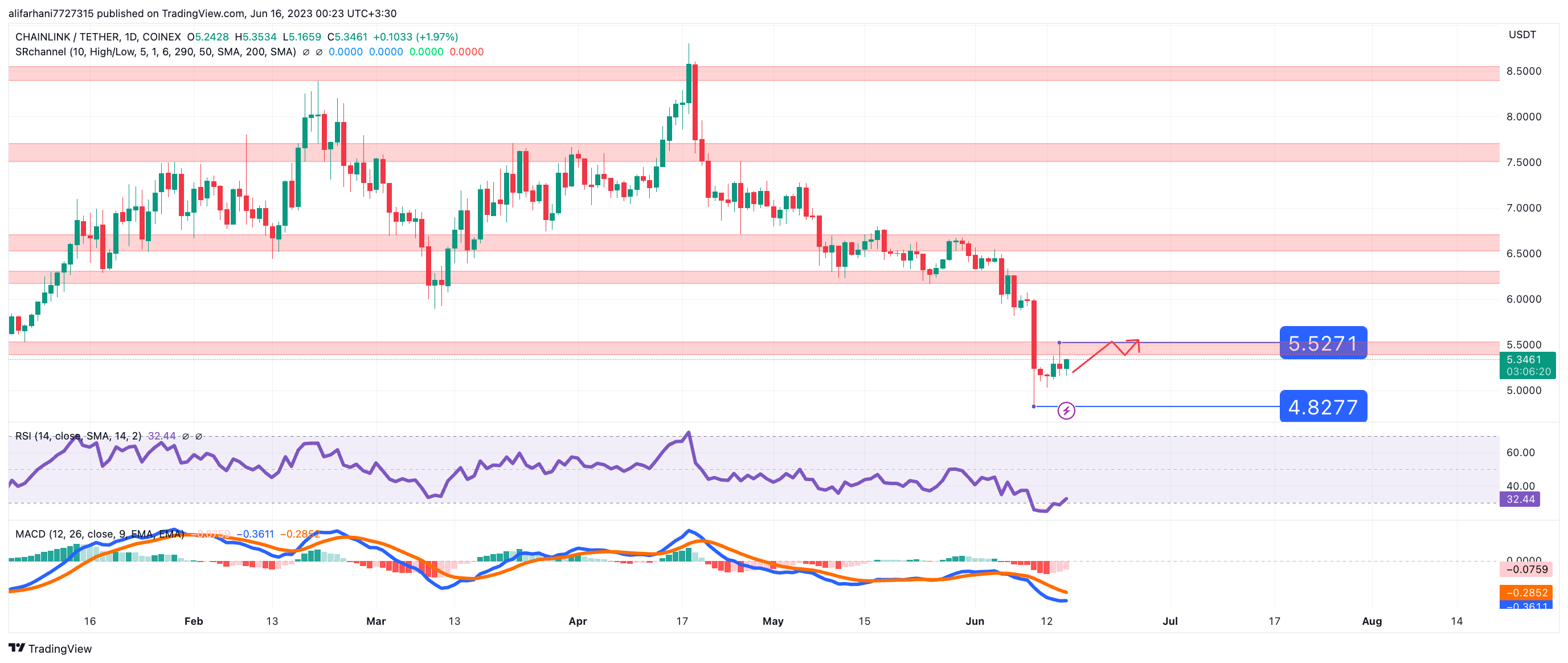 تحلیل تکنیکال چین لینک ۱۴۰۲/۰۳/۲۵، سرمایه گذاری نهنگ ها