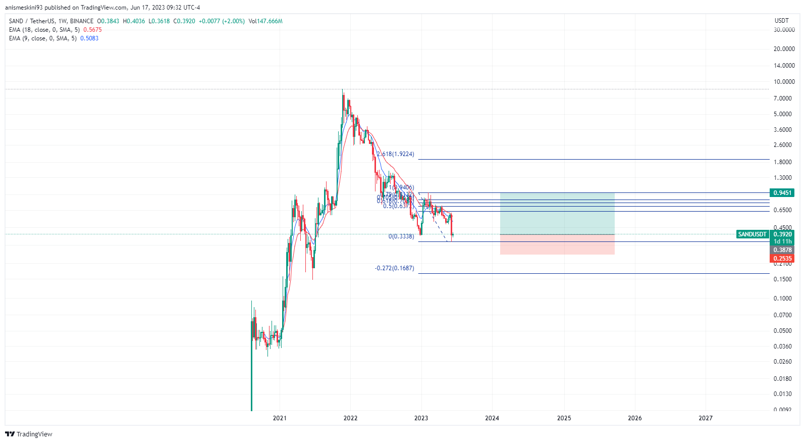 تحلیل تکنیکال سند باکس 26 خرداد 1402 - ریسک به ریوارد معامله