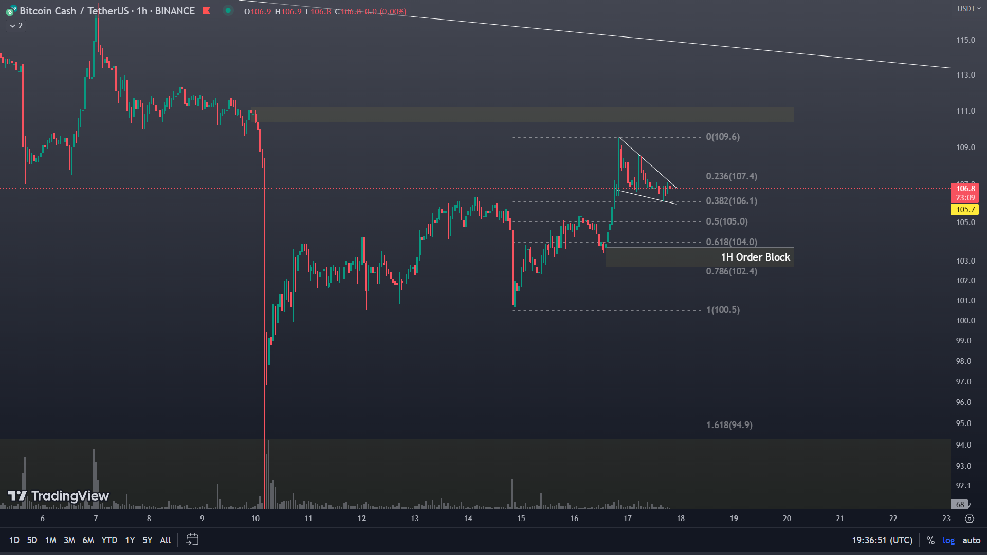 تحلیل بیت کوین کش 27 خرداد ماه