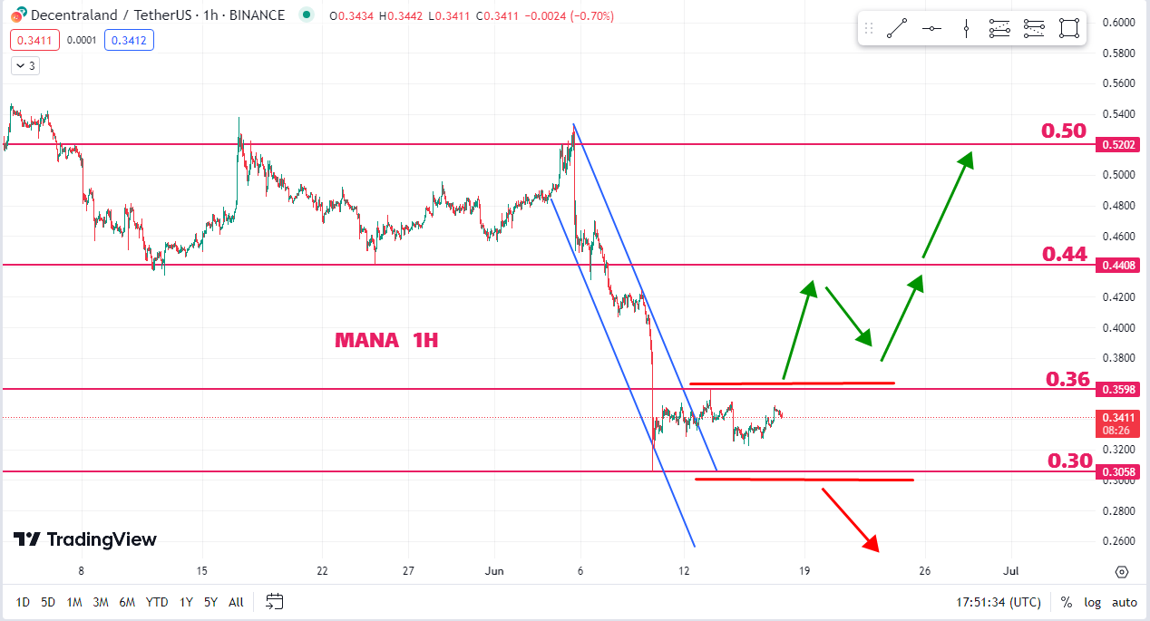 تحلیل رمزارز دسنترالند مانا 27/03/1402 تایم فریم یکساعته
