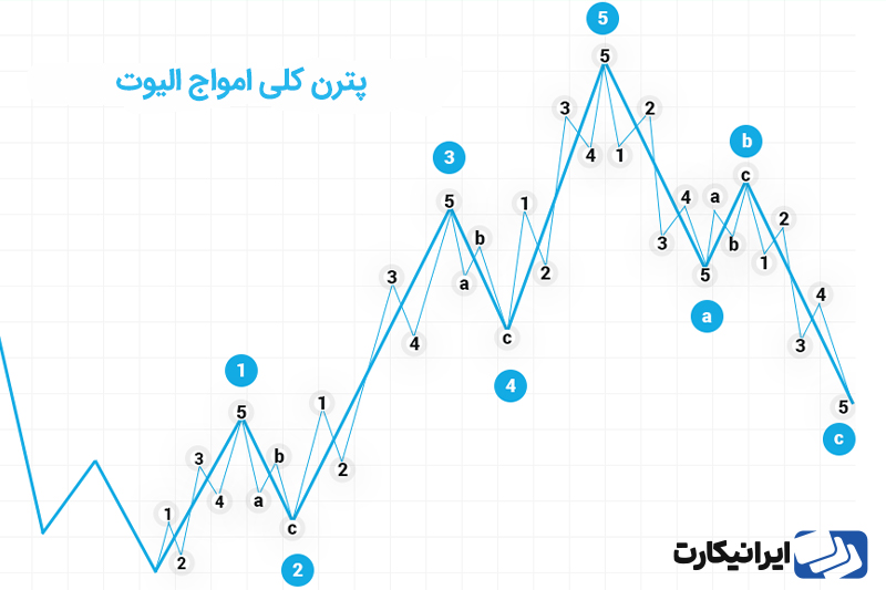 نحوه عملکرد امواج الیوت