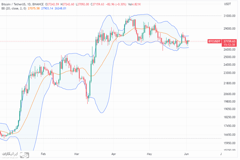 اندیکاتور Bollinger Band