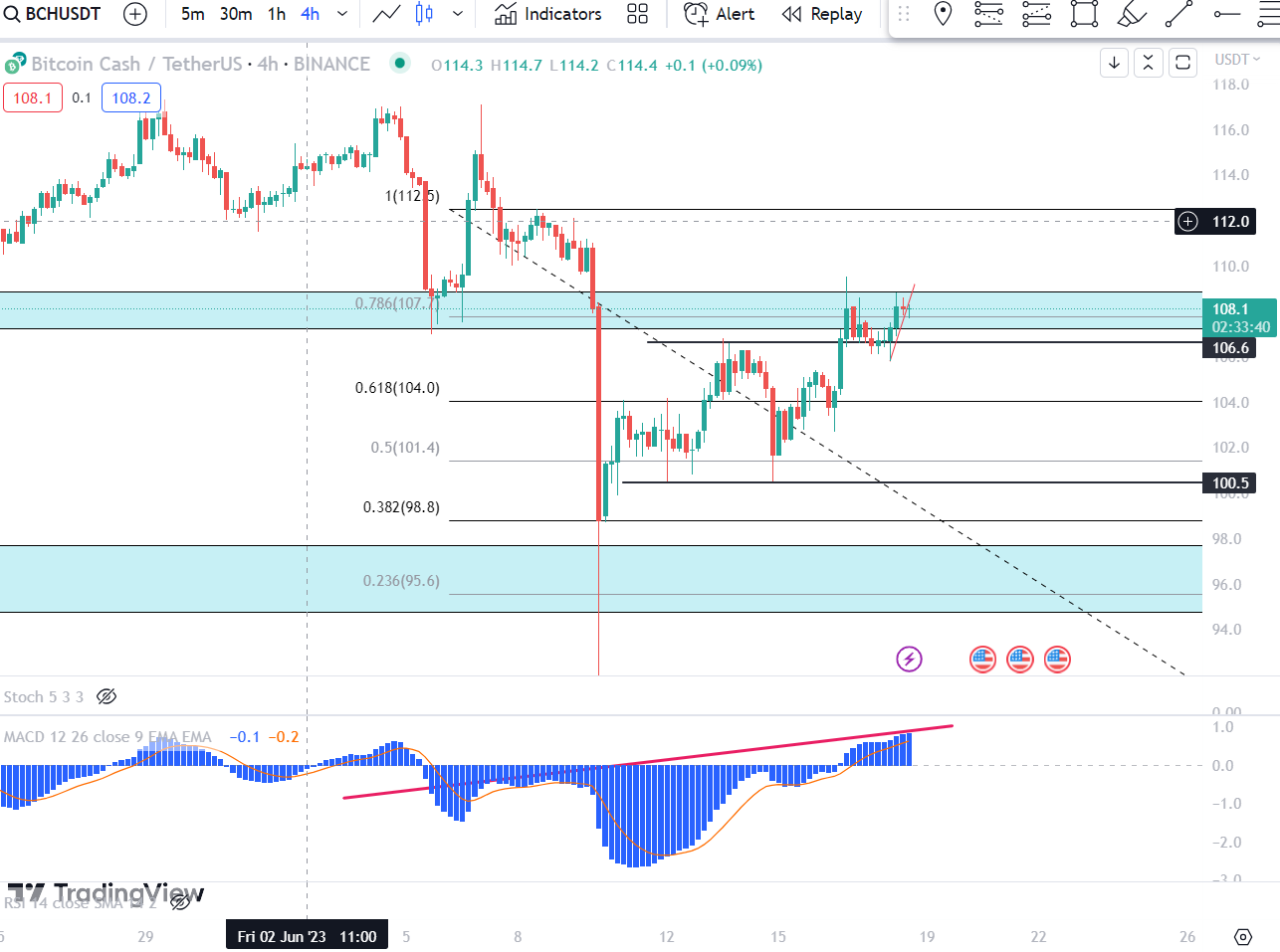 تحلیل رمز ارز بیت کوین کش