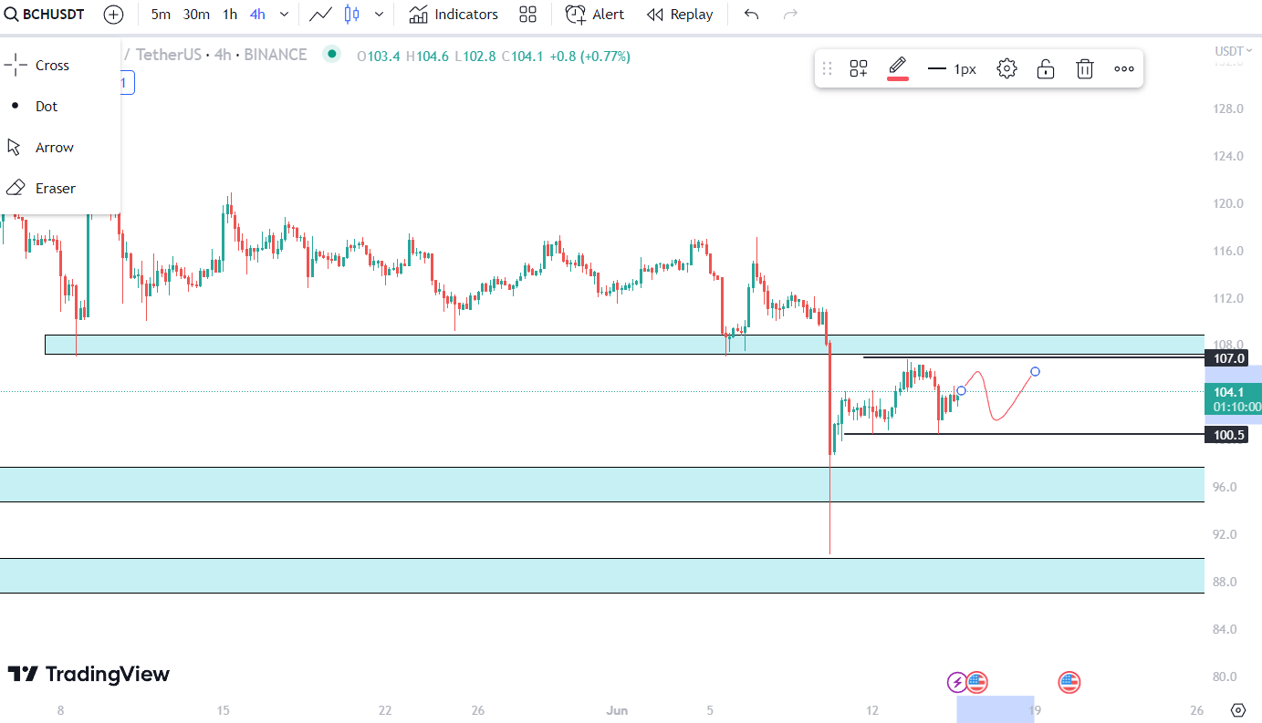 تحلیل رمز ارز بیت کوین کش