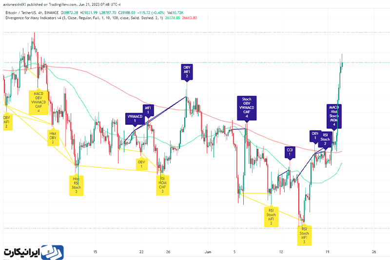 اندیکاتور دایورجنس فور منی divergence for many indicator اندیکاتور