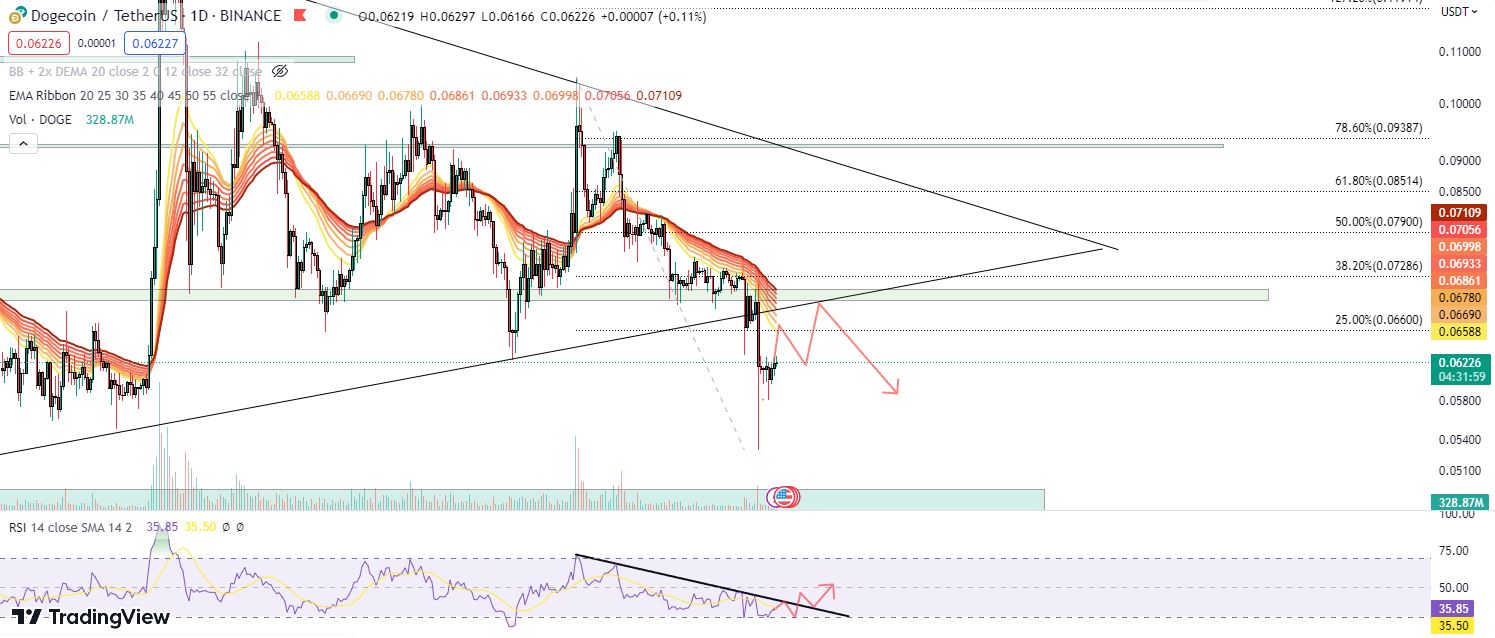 تحلیل رمز ارز Doge (دوج کوین ) در تایم فریم روزانه (Daily Time Frame )