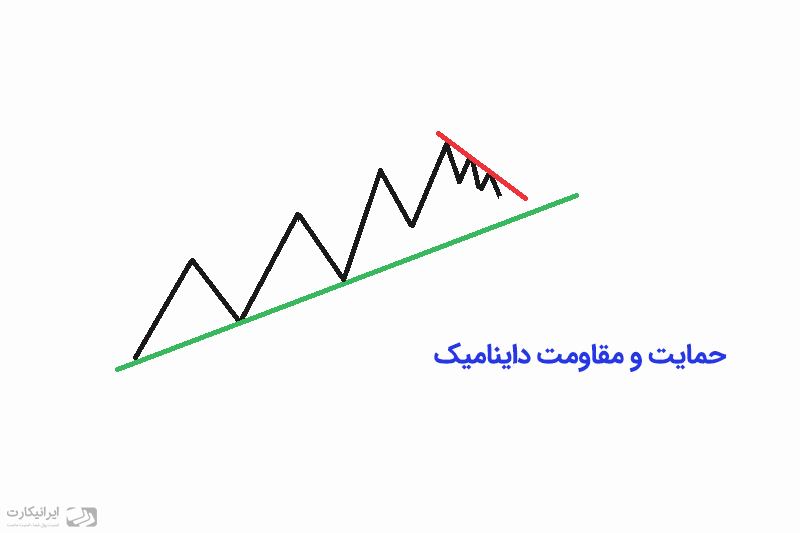 سطوح حمایت و مقاومت داینامیک یا پویا