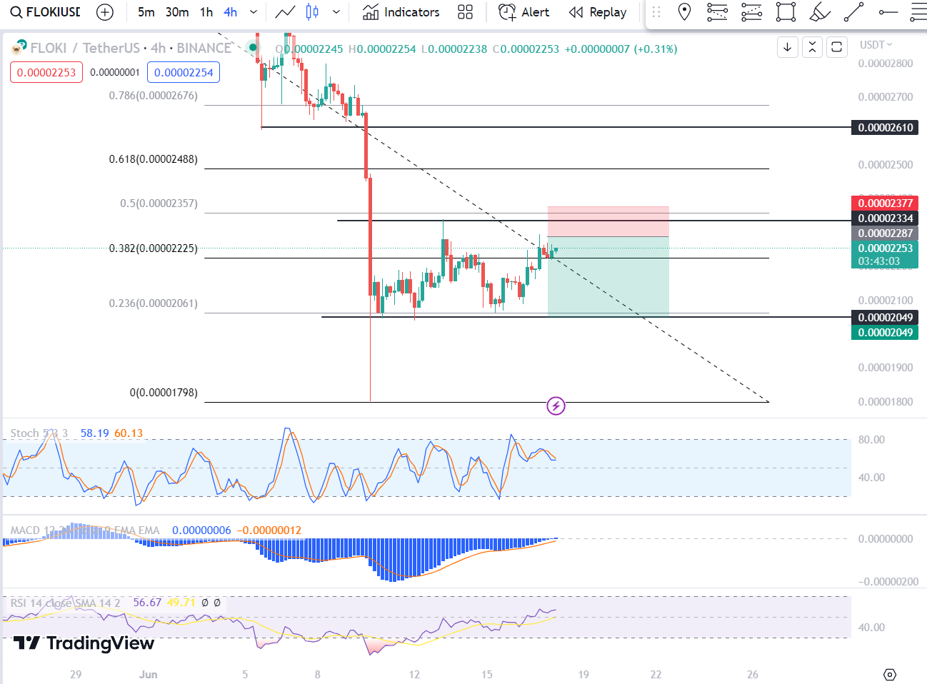تحلیل رمز ارز فلوکی اینو 28 خرداد