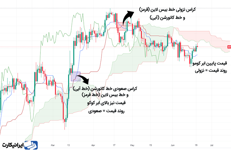 سیگنال های اندیکاتور ایچیموکو
