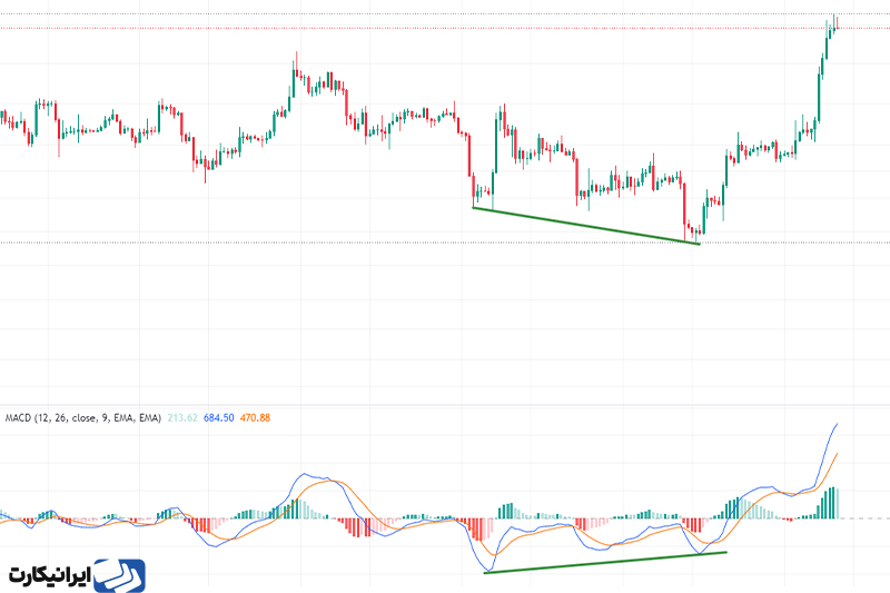 واگرایی در اندیکاتور MACD