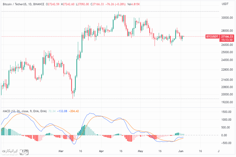 اندیکاتور MACD