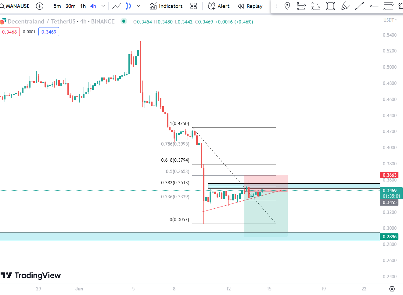 تحلیل رمز ارز مانا