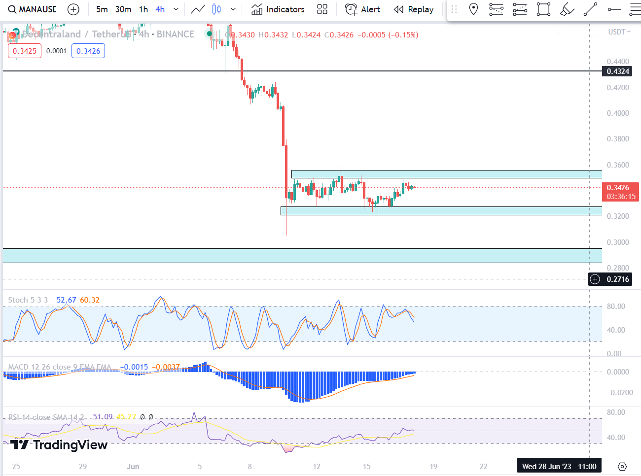 تحلیل رمرز ارز مانا 28 خرداد