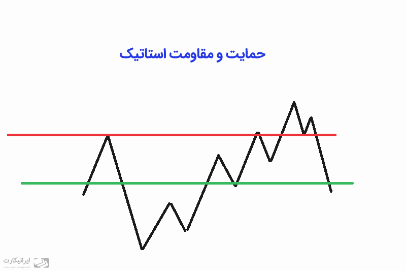 سطوح حمایت و مقاومت استاتیک یا ثابت