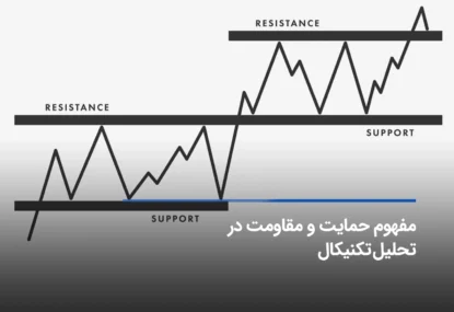 مفهوم حمایت و مقاومت در تحلیل تکنیکال