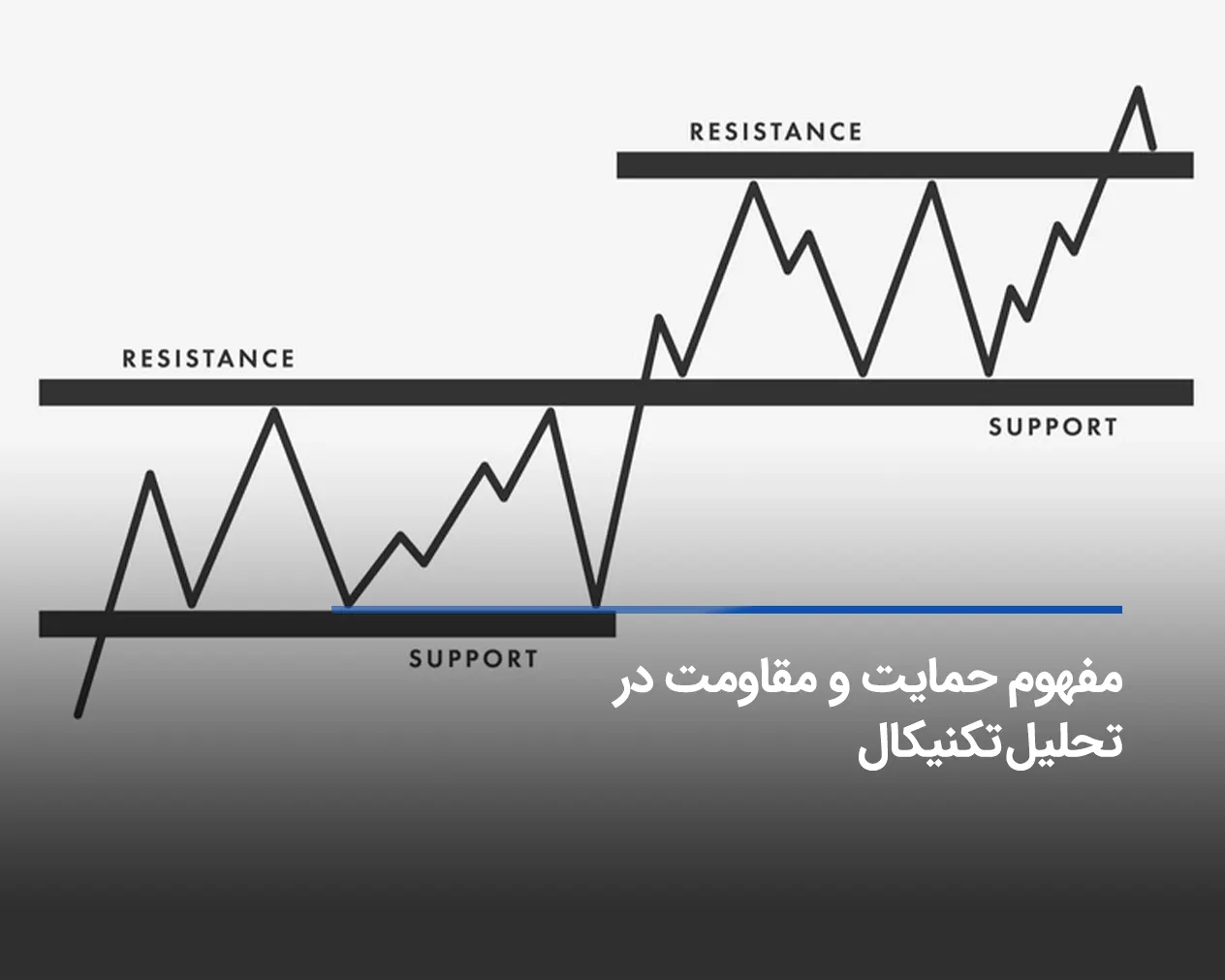 مفهوم حمایت و مقاومت در تحلیل تکنیکال