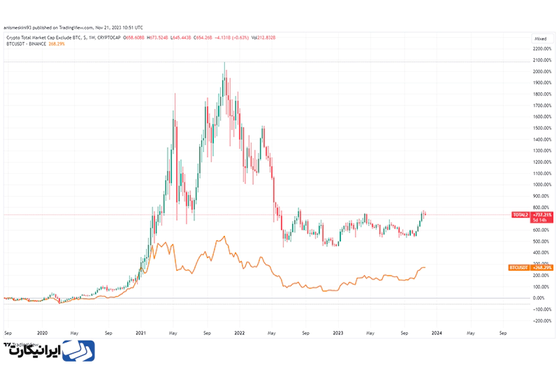 رابطه شاخص توتال 2 با قیمت بیت کوین