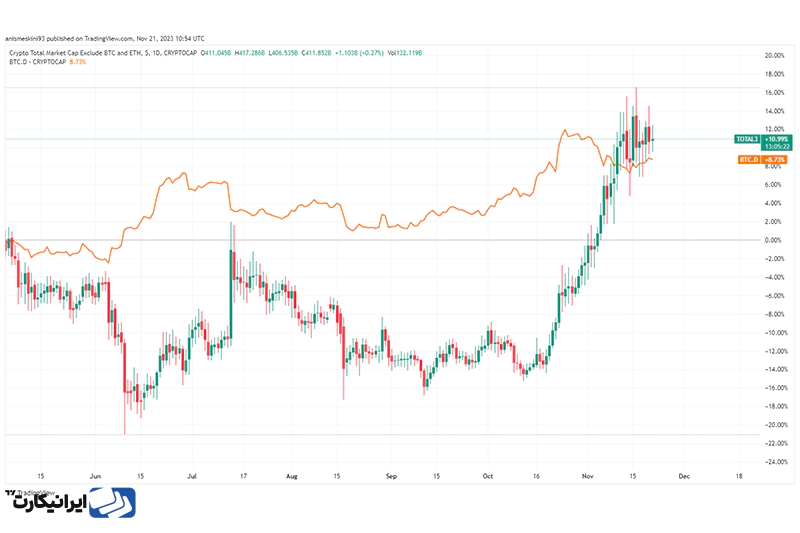رابطه شاخص توتال 3 با دامیننس بیت کوین 