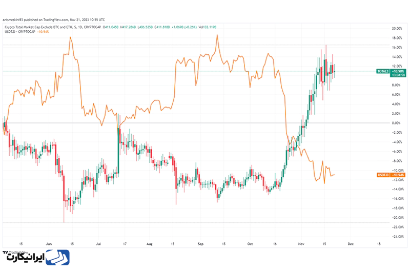 رابطه شاخص Total 3 با دامیننس تتر 