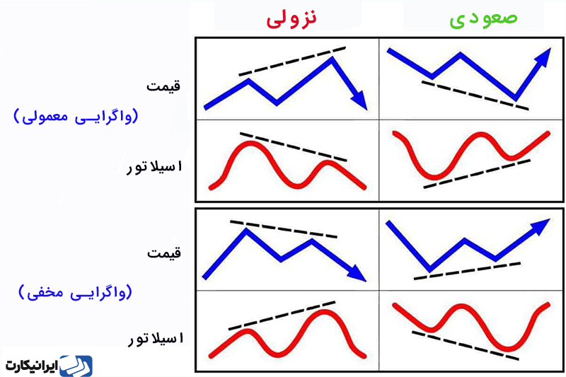 بررسی انواع واگرایی