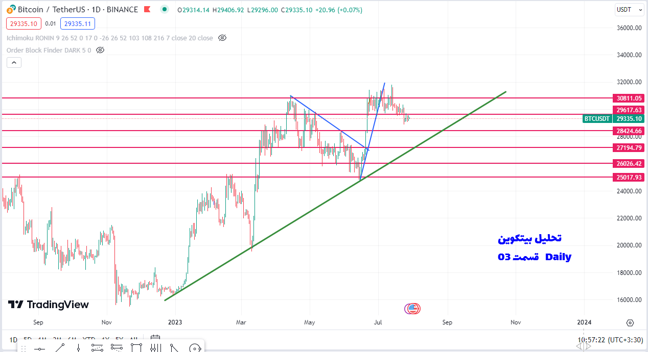 Bitcoin 03 daily