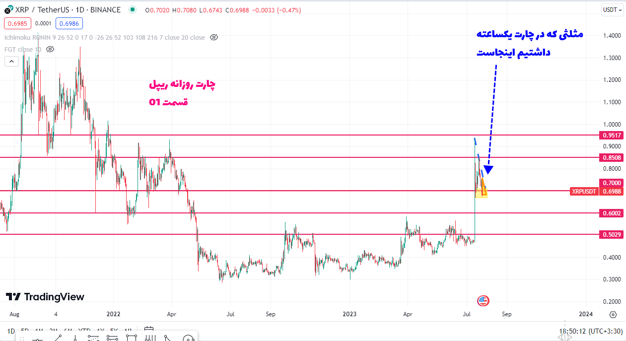 Xrp Ripple Daily