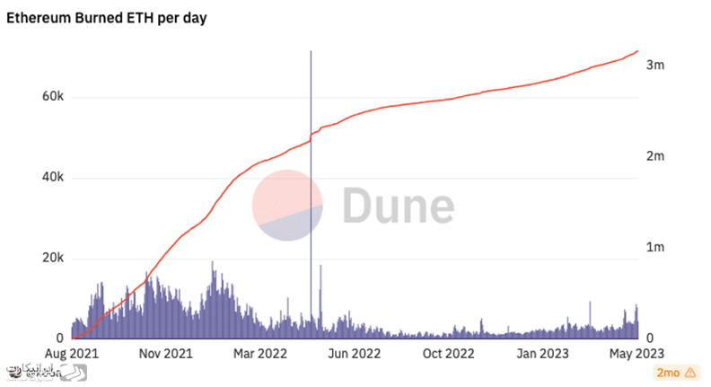 کاهش کارمزد شبکه اتریوم به علت افت فعالیت/ ارزش ETH سوزانده شده از سال 2021 به 10 میلیارد دلار رسید! منتظر ریزش باشیم؟ ایرانیکارت