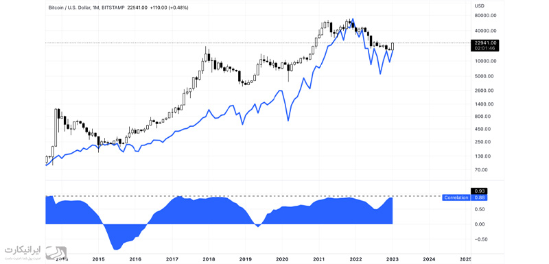 همبستگی بیت کوین چیست؟ شناسایی ارزها و شاخص‌های همبسته با بیت کوین ایرانیکارت