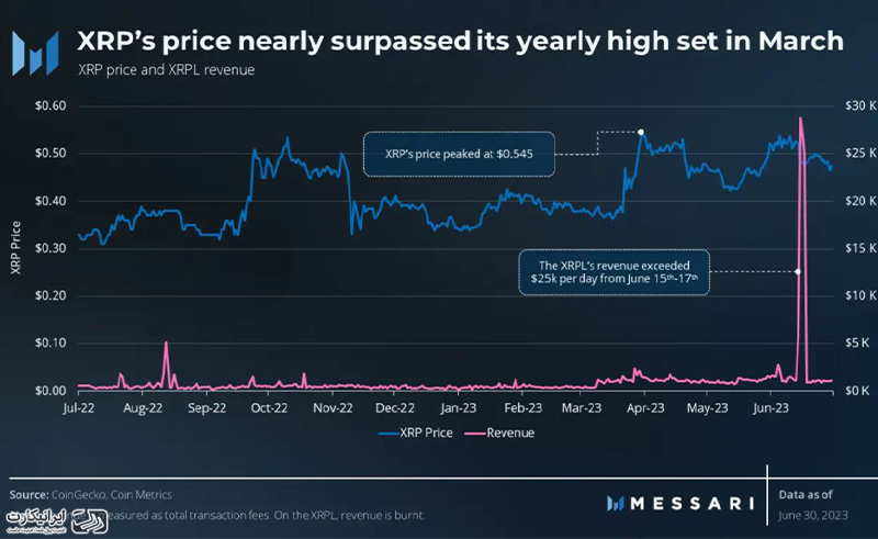 دلایل رشد ارز XRP همراه با گزارش آنچین سه ماهه دوم سال ریپل! ایرانیکارت