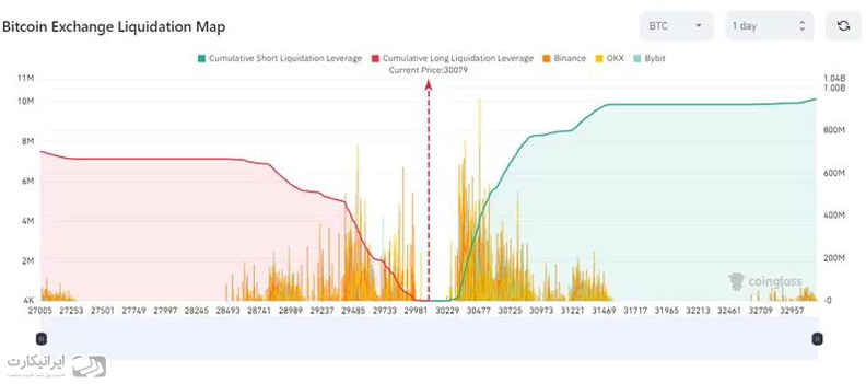 با آرام شدن قیمت بیت کوین، 85.68 میلیون دلار از پوزیشن‌های لانگ لیکوئید شدند! ایرانیکارت