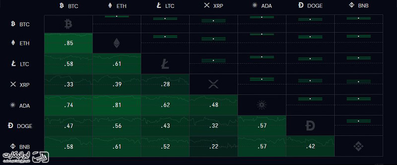 ضریب همبستگی ارزهای دیجیتال برتر ایرانیکارت