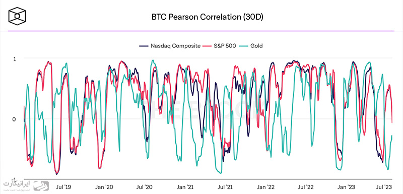 همبستگی بیت کوین چیست؟ شناسایی ارزها و شاخص‌های همبسته با بیت کوین ایرانیکارت