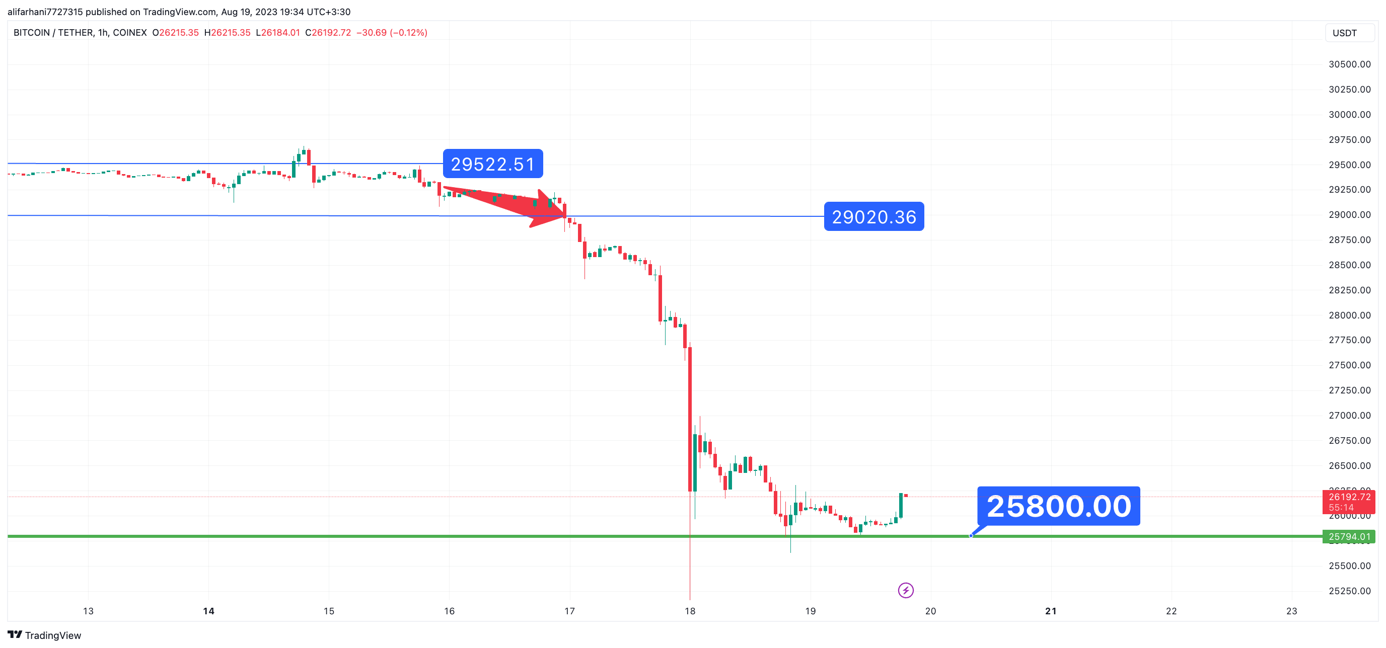 تحلیل تکنیکال بیت کوین (BTC) ۱۴۰۲/۰۵/۲۸، ریزش ناگهانی قیمت