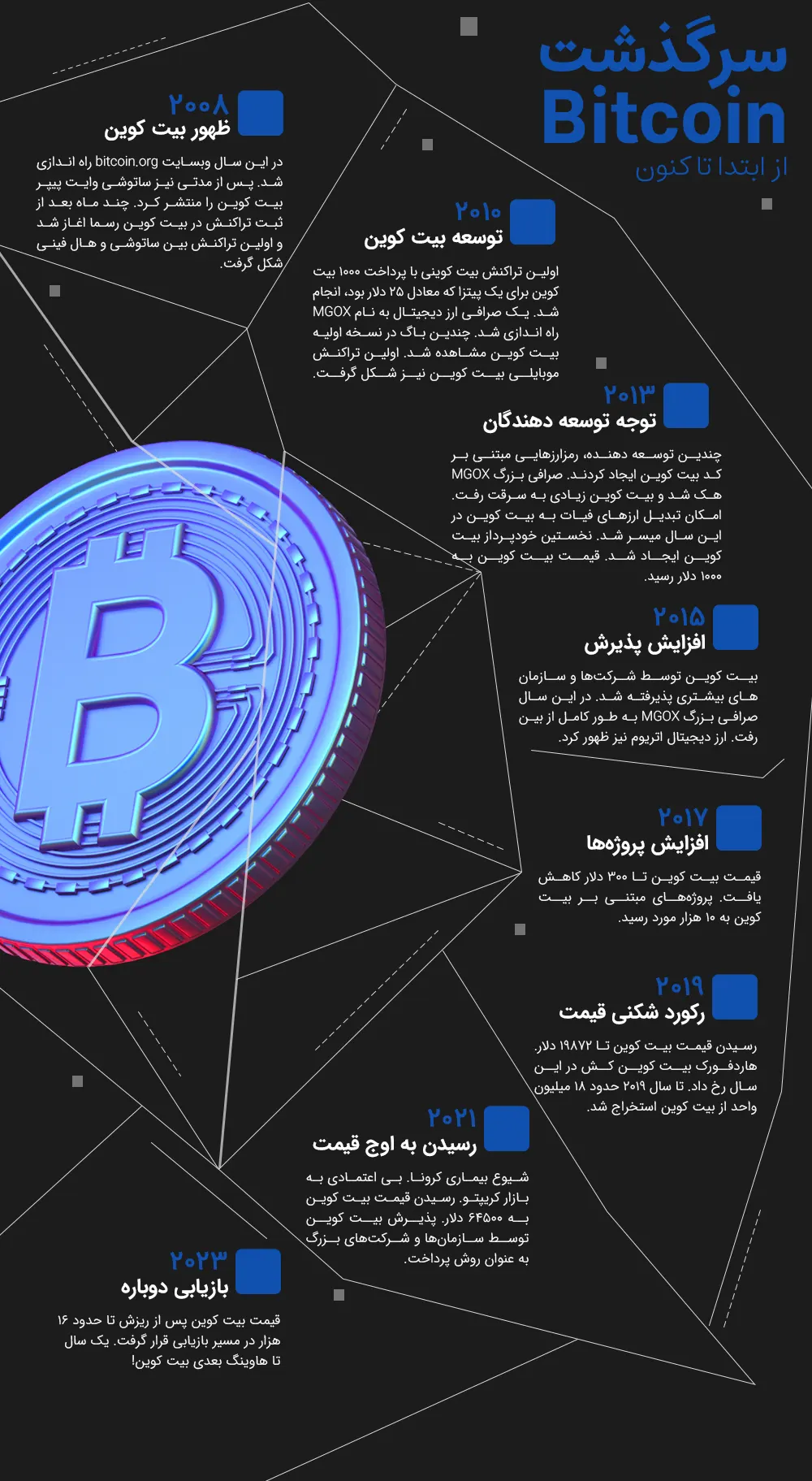 تاریخچه بیت کوین از ابتدا تا کنون