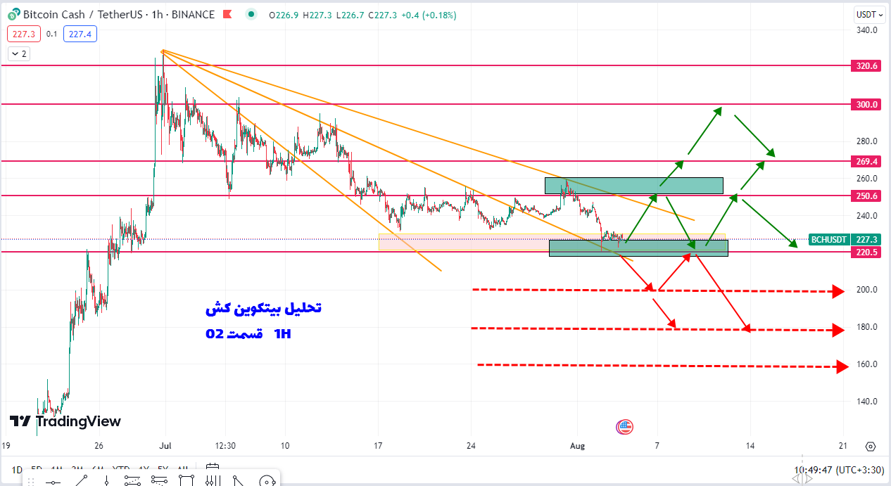 سناریوی سود 8 تا 16 درصدی بیتکوین کش چطوریه؟ | تحلیل بیتکوین کش | قسمت 02 | 13 مرداد 1402