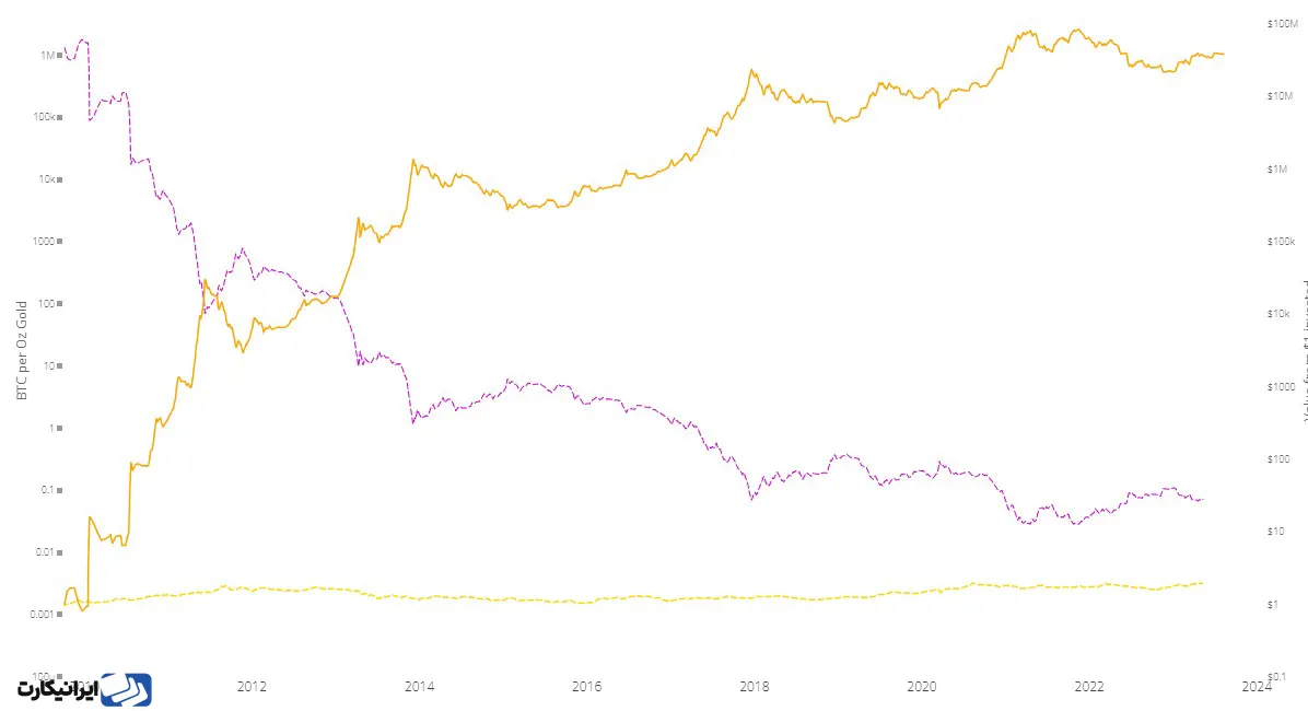 نمودار می‌دهد تنها با یک دلار سرمایه‌گذاری در بیت کوین و طلا در سال 2010 در گذر زمان چه میزان سود می‌کردید