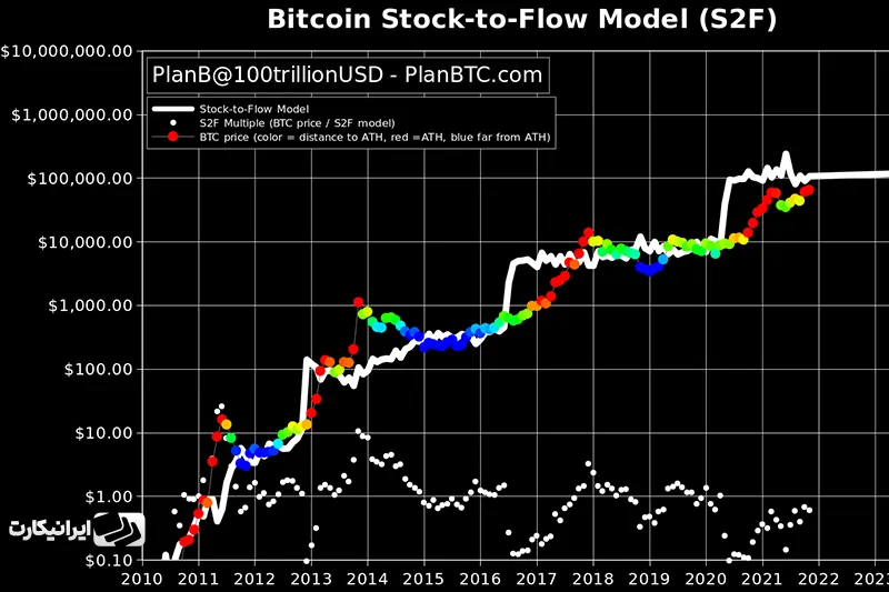 پیش بینی پلن بی برای بیت کوین در سال 2021