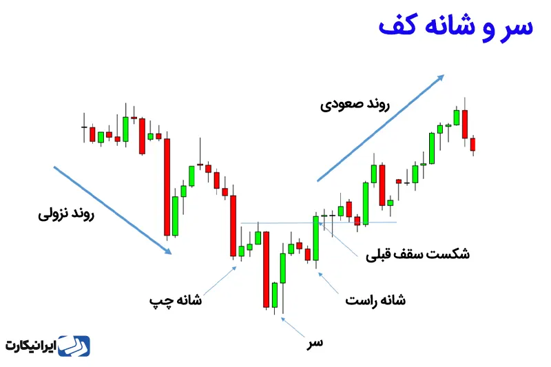 الگوی سر و شانه کف