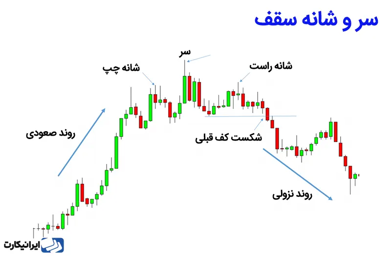 الگوی سر و شانه سقف