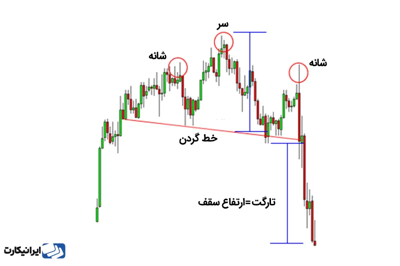 استراتژی‌های کسب سود و ترید با الگوی سر و شانه