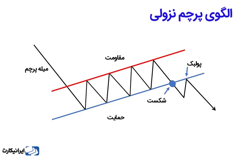 الگوی پرچم نزولی (Bear Flag)